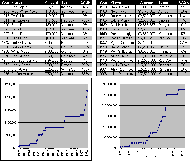 Highest Paid Progression