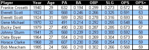 Worst Yankees Seasons