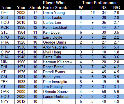 RBIless Streaks