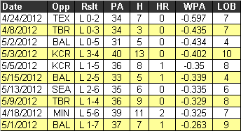 10 lowest WPA