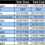 NYY Hit Streaks