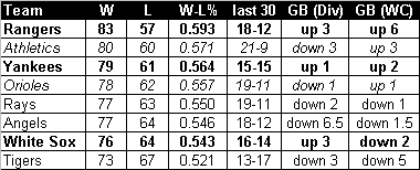 AL Pen Standings