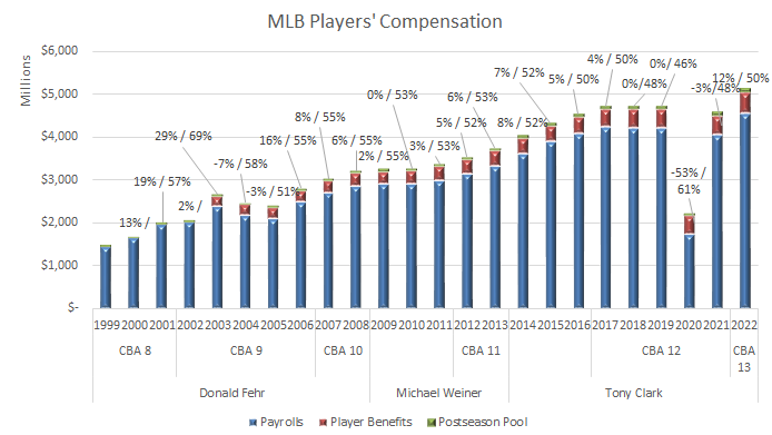2020 discount mlb payrolls